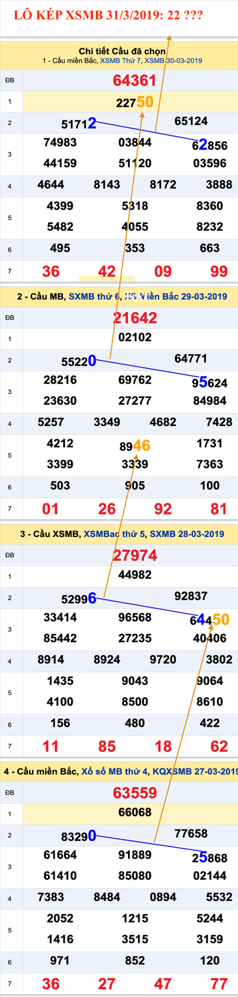An so kep thu nhat - Lo kep XSMB 31-3-2019